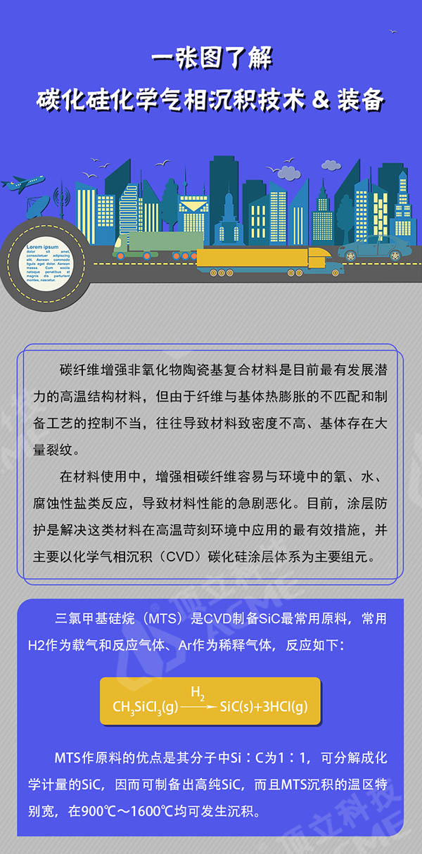 一张图了解碳化硅化学气相沉积技术&装备