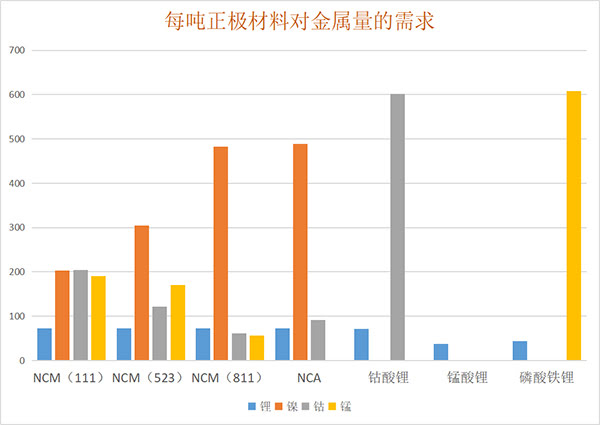 每吨正极材料对金属量的需求.jpg