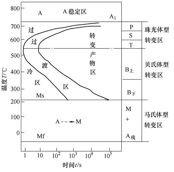 图1  共析钢等温转变曲线图.jpg