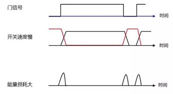 Si 功率器件开关速度慢，能量损耗大.jpg