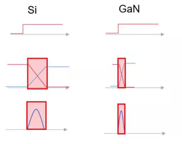 GaN 开关速度快，可大幅度提升效率.jpg