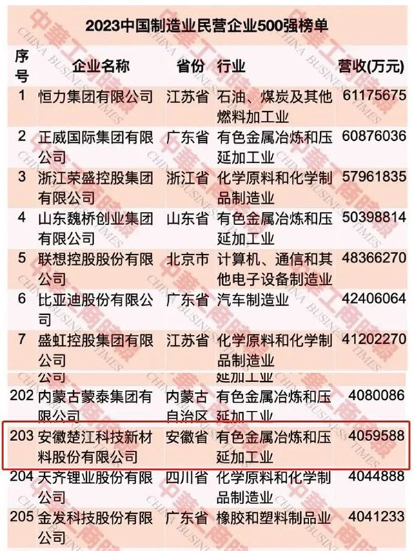 【最新】楚江新材荣登中国民营企业500强第297位 (2).jpg