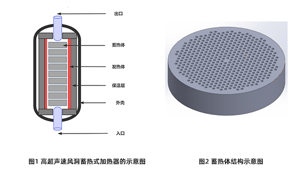 顶立科技碳陶技术团队发表高质量论文《高超声速风洞蓄热式加热器的蓄热体热应力数值模拟》 (2).jpg